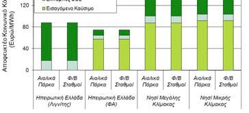 ΑΠΟΤΕΛΕΣΜΑΤΑ ΕΦΑΡΜΟΓΗΣ Ανάλυση Οφέλους για Α/Π και Φ/Β Σταθμούς (3/3 Συνεισφορά της συνιστώσας του ευρύτερου κοινωνικού οφέλους από τη λειτουργία σταθμών ΑΠΕ Συνεισφορά κυμαίνεται μεταξύ των 70 /MWh