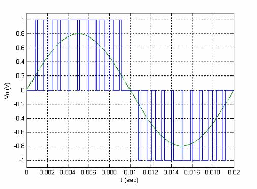 Σχήµα 46. Το τελικό σήµα για την µονοπολική διαµόρφωση PWM. Το φάσµα της µονοπολικής PWM φαίνεται στο Σχήµα 47.