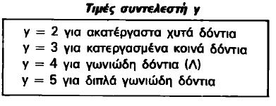 Αντοχή οδοντωτού τροχού Αν υποτεθεί ότι η F t ενεργεί στην ακμή της κεφαλής του δοντιού (δυσμενέστερη περίπτωση), τότε βάσει των σχέσεων αντοχής σε κάμψη, για το βήμα της οδόντωσης (mm) ισχύει: