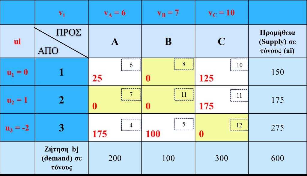 Επίλυση Παραδείγματος Ι Μέθοδος MODI (Modified Distribution Method) u 1 + v Α = 6 u 1 + v C = 10 u 2 + v C = u 3 + v A = 4 u 3 + v B = 5 - Εφαρμόζοντας την (Ι) για κάθε μη μηδενικό κελί (δηλ.