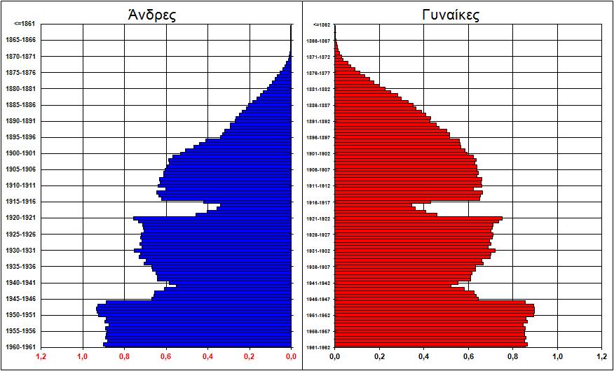 Οι μεταβολές της πυραμίδας του πληθυσμού της Ελλάδας Η πυραμίδα της Ελλάδας το 1961 διαφοροποιείται ταυτόχρονα από αυτήν των περισσότερων ανεπτυγμένων χωρών του πλανήτη μας, καθώς η χώρα μας δεν