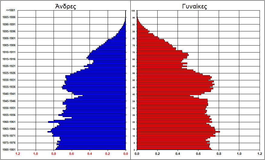 Οι μεταβολές της πυραμίδας του πληθυσμού της Ελλάδας Στην πυραμίδα του 1981 (γράφημα 2), οι εγκοπές που εντοπίσθηκαν το 1961 προφανώς παραμένουν μεταφερόμενες στη κλίμακα των ηλικιών κατά μια