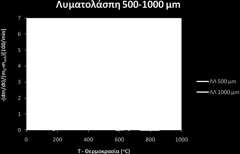 ροδϊκινου 500-1000μm 31 DTG
