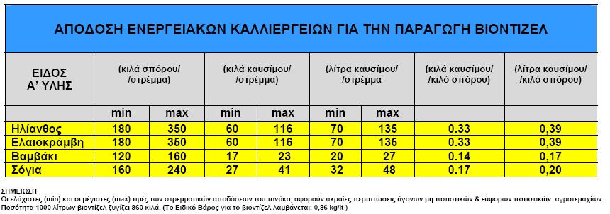 ελληνικό κλίμα είναι επίσης και άλλες ενεργειακές καλλιέργειες όπως το καλάμι (Arundo donax), η αγριαγκινάρα (Cynara cardunculus), ο μίσχανθος (Miscanthus sinensis x giganteus) και το switchgrass