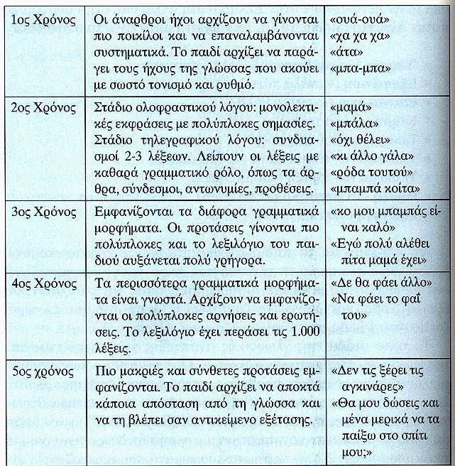Γλωσσική Εξέλιξη