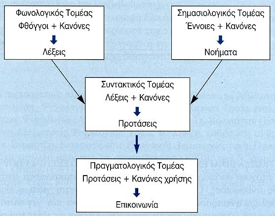 Οι τέσσερις τοµείς του