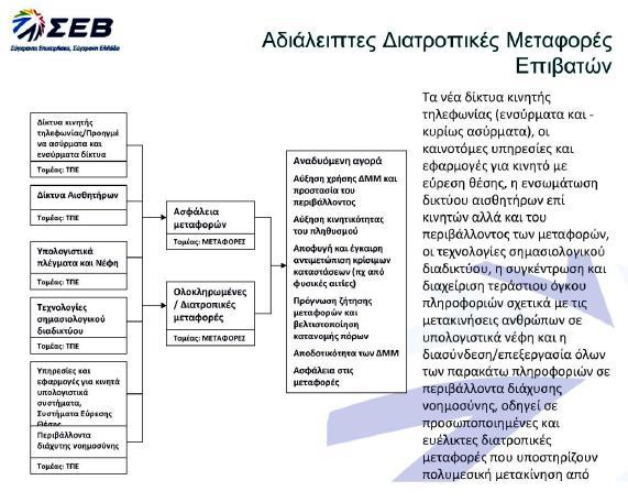 Πηγή: ΣΕΒ (2013) Τεχνολογικές εκθέσεις 2012. Παρουσίαση αναδυόμενων τεχνολογικών αγορών.