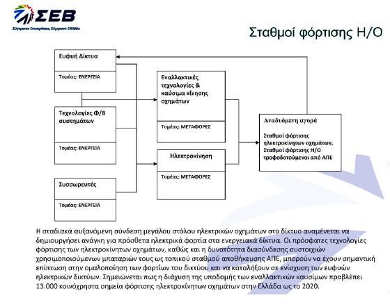 Διάγραμμα 5: Αναδυόμενες τεχνολογικές αγορές Πηγή: ΣΕΒ (2013) Τεχνολογικές εκθέσεις 2012.