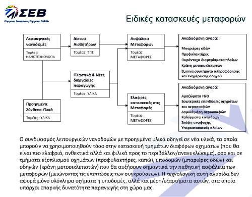 Διάγραμμα 9: Αναδυόμενες τεχνολογικές αγορές Πηγή: ΣΕΒ (2013) Τεχνολογικές εκθέσεις 2012.