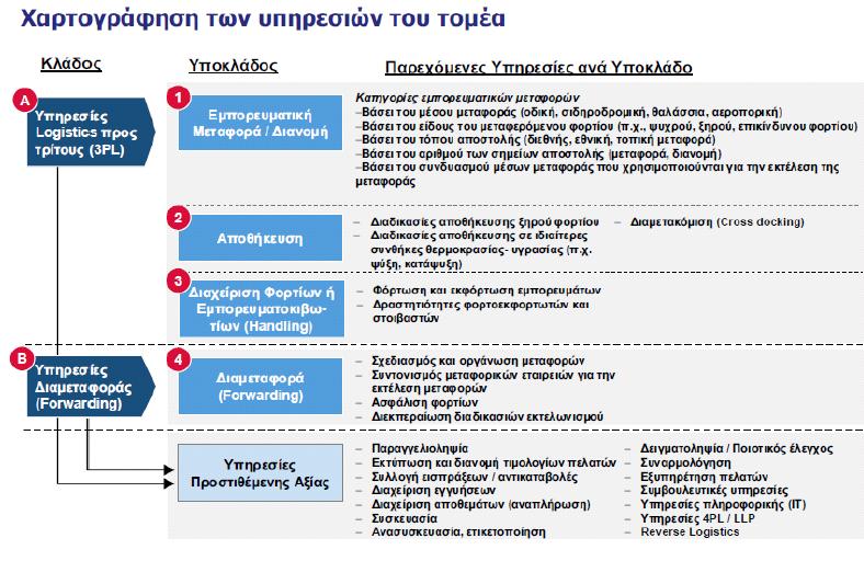 Διάγραμμα 10: Χαρτογράφηση Υπηρεσιών τομέα Εφοδιαστικής Αλυσίδας Πηγή: ΣΕΒ (2012) Συμπεράσματα και