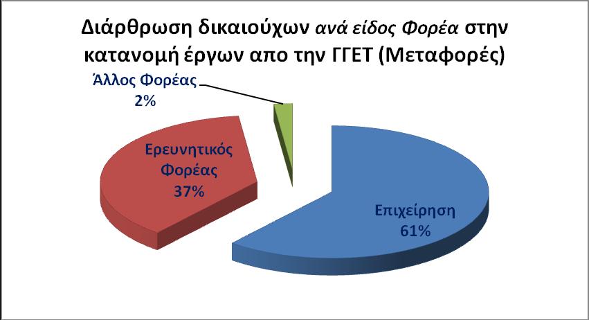 4.4.2 Στατιστικά στοιχεία από την κατανομή των κονδυλίων προγραμμάτων που χρηματοδοτήθηκαν από τη ΓΓΕΤ στο πλαίσιο των