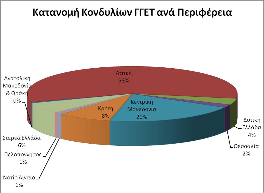 Διάγραμμα 15: Διάρθρωση κατανομής κονδυλίων στις