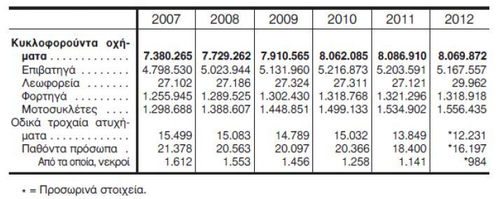Πίνακας 3: Οδικές Μεταφορές Πηγή: ΕΛΣΤΑΤ (2013) Η Ελλάδα με αριθμούς, 2013. Αθήνα: Ελληνική Στατιστική Υπηρεσία, στη σελ.