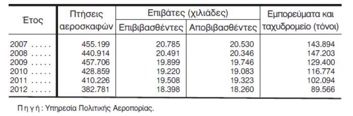4.1.4 Εναέριες μεταφορές Οι εναέριες μεταφορές είναι το μέσο μεταφοράς που σημειώνει την ταχύτερη ανάπτυξη.