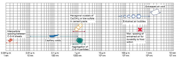 Εγκλωβισμένος αέρας Εξαγωνικοί κρύσταλλοι CH ή θειϊκών Φυσσαλίδες αέρα (αερακτικό) Ενδοστρωσιακά κενά στο C-S-H. Τριχοειδή κενά Συσσωματώση φύλλων C-S-H.