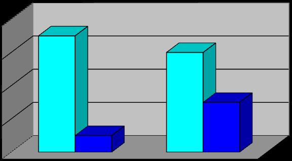Τρώτε συχνά αυγοτάραχο; 8 6 4 2 Ναι Όχι 0 Άνδρες Γυναίκες Παρατηρούμε πως η πλειοψηφία