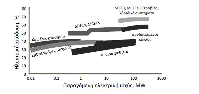 υδρογόνου ωσ καφςιμο [10].