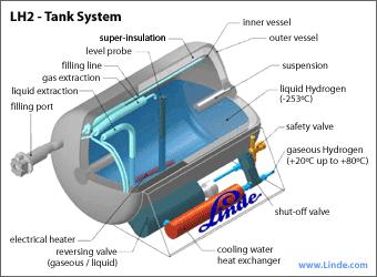 Εικόνα 4.1: Δεξαμενι υγροφ Τδρογόνου (Hydrogen Storage) Οι δεξαμενζσ υγροφ υδρογόνου (LH2) μπορεί να αποκθκεφςουν περιςςότερο υδρογόνο ςε ζνα δεδομζνο όγκο από τισ δεξαμενζσ ςυμπιεςμζνου αερίου.