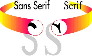 Είδη Γραμματοσειρών Χωρίζονται σε: Serif Sans serif Διακοσμητικές (Decorative)