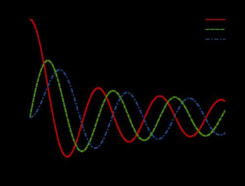 Bessel ου