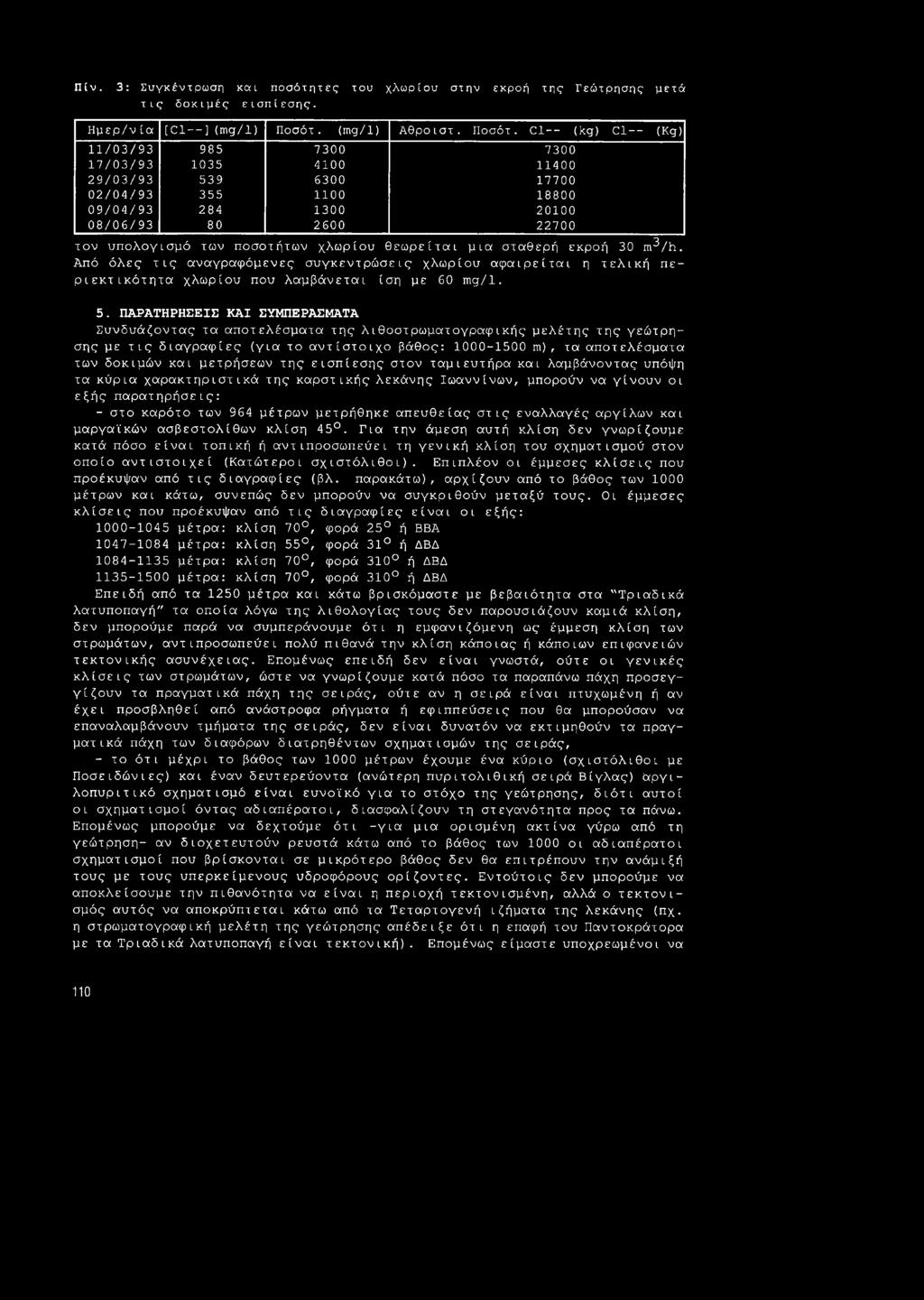 C1-- (kg) Cl (Kg) 11/03/93 985 7300 7300 17/03/93 1035 4100 11400 29/03/93 539 6300 17700 02/04/93 355 1 1 0 0 18800 09/04/93 284 1300 2 0 1 0 0 08/06/93 80 2600 22700 τον υπολογισμό των ποσοτήτων
