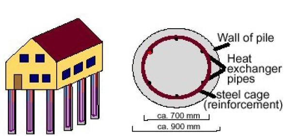 Εικόνα 2-31 Μονό/διπλό ζεύγος αγωγού γεωεναλλάκτη (Πηγή: http://www.earthrivergeo.com ) Μια αξιοσημείωτη μέθοδος κατακόρυφων γεωθερμικών συστημάτων είναι αυτή των ενεργειακών πασσάλων.