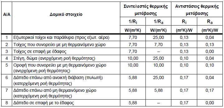 Σχήμα 3.3 Τιμές συντελεστών θερμικής μετάβασης και αντιστάσεων θερμικής μετάβασης, εξειδικευμένες ανά δομικό στοιχείο (Πηγή: Τ.Ο.Τ.Ε.Ε. 20701-2/2010) 3.4 