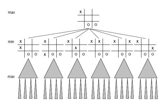 O Minimax στην Τρίλιζα (1/2) Η τρίλιζα έχει μικρό