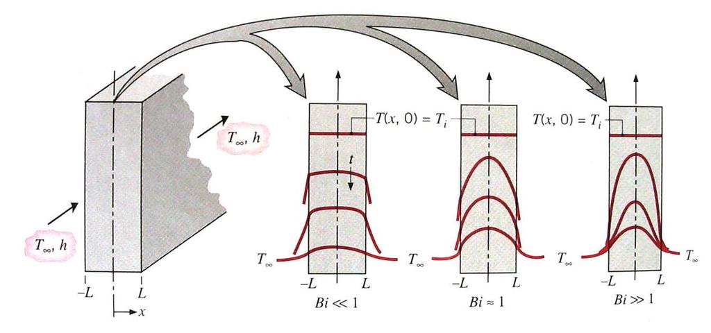 Αδιάστατα µεγέθη Αριθµός Biot Μικρός αριθµός Bi: οµοιόµορφη κατανοµή θερµοκρασίας στο στερεό µεγάλη διαφορά θερµοκρασίας ανάµεσα στην επιφάνεια του στερεού