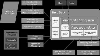 Λειτουργικές και τεχνολογικές διασυνδέσεις συστήματος Help Desk Για την αξιοποίηση των δυνατοτήτων CTI και την επίτευξη των στόχων του SLA διαχείρισης κλήσεων στο Help desk απαιτείται να διασυνδεθεί