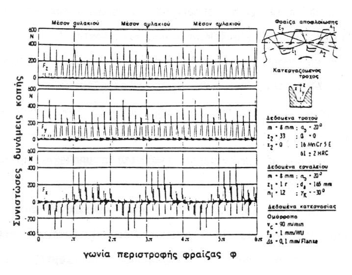 φραιζαρίσματος με κύλιση οδοντώσεων. Οι υπολογισμοί αυτοί όμως γίνονται, όπως περιγράφτηκε, σε επίπεδα αναφοράς σταθερά και παράλληλα μεταξύ τους.