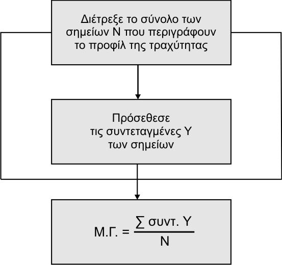 Σχήμα 7.7 : Μέσο ύψος τραχύτητας Ra Για τον υπολογισμό του μέσου ύψους τραχύτητας είναι σημαντικό η δειγματοληψία κατά τη διεύθυνση του δειγματοληπτικού μήκους να είναι ομοιόμορφα κατανεμημένη.