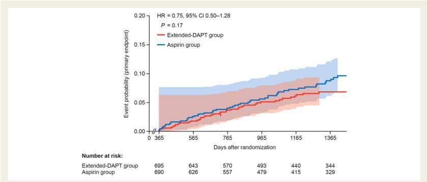 OPTIDUAL continuing clopidogrel would be superior to stopping clopidogrel at 12 months following drugeluting stent (DES) implantation.
