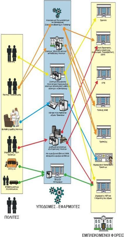 Τρίτο κύμα Τα χαρακτηριστικά του Είναι ότι τώρα ξεφεύγουμε από τον σχεδιασμό ενός μεμονωμένου οργανισμού ( ψηφιακός δήμος, ψηφιακό νοσοκομείο, ψηφιακό επιμελητήριο) και ο σχεδιασμός μας αφορά όλη την