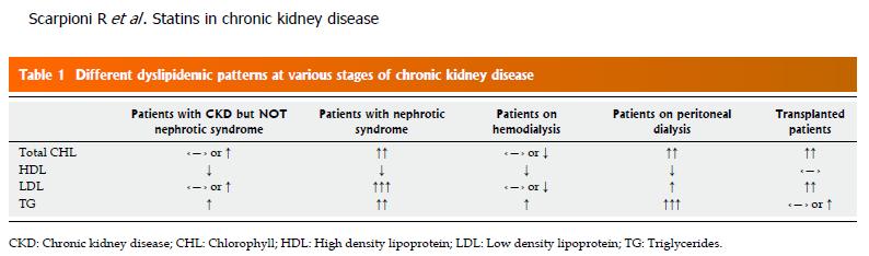 Dyslipidaemic patterns at various stages of chronic Kidney disease Οι διαταραχές του μεταβολισμού των λιπιδίων ασθενών με CKD είναι σύνθετες και εξαρτώνται εν πολλοίς από την αιτία και τον βαθμό της