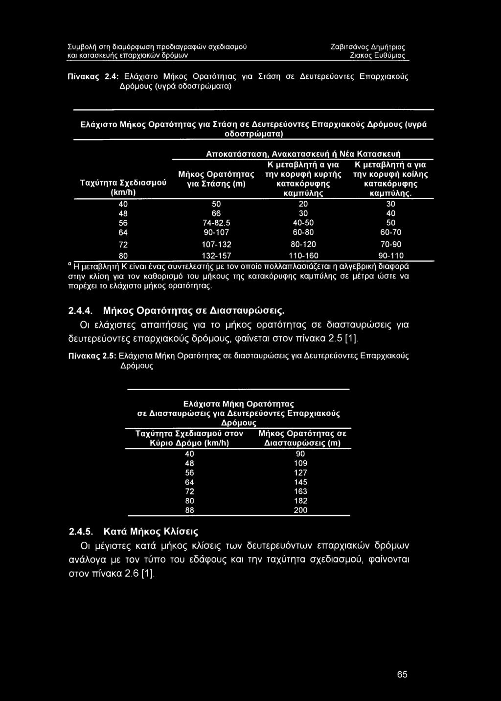 Σχεδιασμού (km/h) Αποκατάσταση, Ανακατασκευή ή Νέα Κατασκευή Κ μεταβλητή α για την κορυφή κυρτής κατακόρυφης καμπύλης Μήκος Ορατότητας για Στάσης (ιπ) Κ μεταβλητή α για την κορυφή κοίλης κατακόρυφης