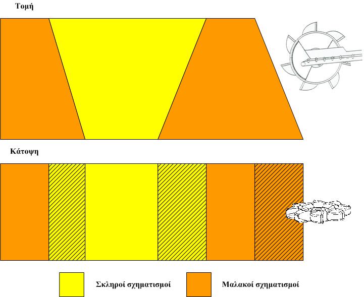Σχήµα 7.1: Σκληροί σχηµατισµοί µεγάλου µεγέθους ανάµεσα σε µαλακούς σχηµατισµούς.