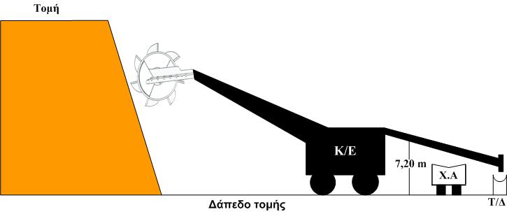Σχήµα 7.2: Σκληροί σχηµατισµοί µεγάλου µεγέθους ανάµεσα σε µαλακούς σχηµατισµούς. (Αντιµετώπιση από το δάπεδο της τοµής). 7.2.2 Απότοµη µετάβαση από µαλακούς σε σκληρούς σχηµατισµούς Στο Σχήµα 7.