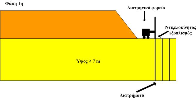 Σχήµα 7.8: Στρώσεις µαλακών και σκληρών σχηµατισµών µικρής έκτασης. Φάση 1η. 7.2.