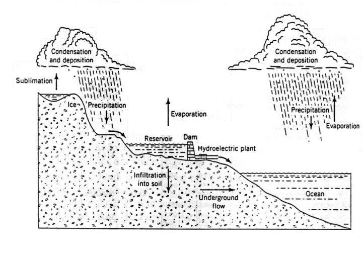 7. Υ ΡΟΪΣΧΥΣ Υδροϊσχύς (Water Power) λέγεται η ισχύς που παράγεται κατά την πτώση νερού ορισµένης παροχής από ορισµένο ύψος. Το φαινόµενο αυτό λέγεται υδατόπτωση.
