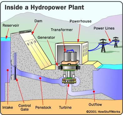 Πιο αναλυτικά, η κατασκευαστική δοµή και η λειτουργία ενός υδροηλεκτρικού σταθµού µε φράγµα (εικόνα Υ Ρ-9) είναι οι εξής: Εικόνα Υ Ρ-9: Υδροστροβιλικοί σταθµοί Φράγµα (Dam): Οι περισσότεροι