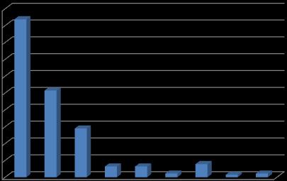 Στατιστικά Net-Metering / Μάιος-Οκτώβριος 2015 Σύνολο 4.6 MW Μάιος-Οκτ.2015 Ισχύς (kwp) Πλήθος Ποσοστό 0-10 133 46.8% 10-20 73 25.7% 20-30 41 14.4% 30-40 9 3.2% 40-50 9 3.2% 50-60 3 1.1% 60-70 11 3.