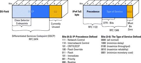 αντιστοιχίζεται στο TOS byte του IPv4, ή στο Traffc Class Octet του IPv6. Η DSCP τιµή, ανατίθεται στα 6 πιο σηµαντικά bts του DS πεδίου.