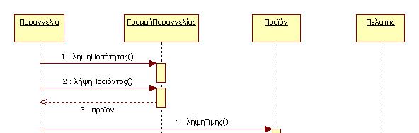 Παράδειγµα (Κεντρικός Έλεγχος) ιδρυτικό µήνυµα συµµετέχων