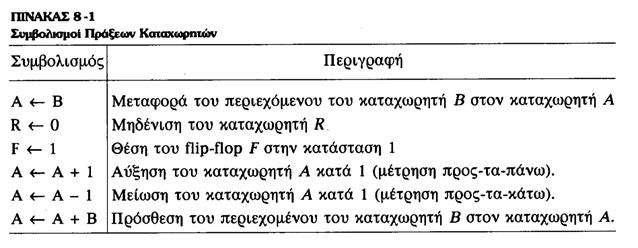 Πράξεις Καταχωρητών Ένα ψηφιακό κύκλωµα µπορεί να οριστεί από τους καταχωρητές που περιέχει και τις πράξεις που εκτελούνται πάνω στα δεδοµένα.