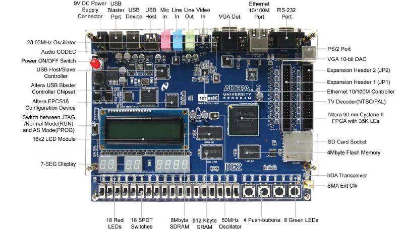 Αναπτυξιακή Πλακέτα DE2 της ALTERA Η αναπτυξιακή και εκπαιδευτική πλακέτα DE2 της Altera είναι η δεύτερη πλακέτα που χρησιμοποιήθηκε για την υλοποίηση της εφαρμογής μας, έχει αναπτυχθεί για την