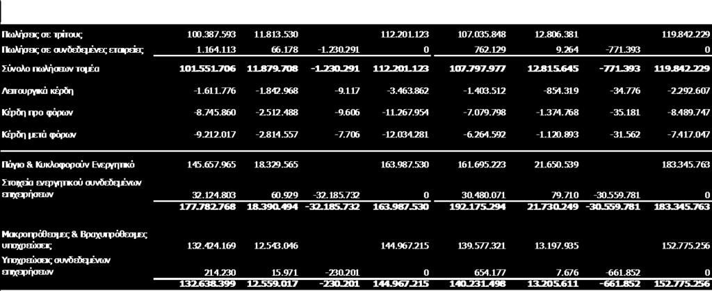 857 70.273.668 ΠΑΝΔΛΚΟ ΑΔ 11.813.530 0 11.813.530 10.756.629 2.049.751 12.806.381 SIDMA Bulgaria 0 13.989.944 13.989.944 0 13.583.731 13.583.731 SIDMA Romania 0 25.569.890 25.569.890 0 23.178.449 23.