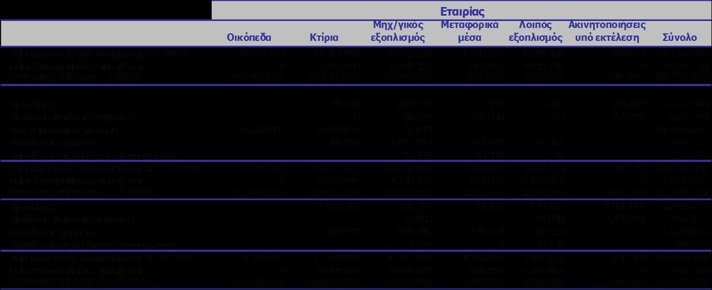 Δπί ησλ αθηλήησλ ηεο εηαηξείαο θαη ηνπ νκίινπ πθίζηαληαη ηα εμήο εκπξάγκαηα βάξε: α)δπί ησλ αθηλήησλ ηεο ζπγαηξηθήο εηαηξείαο SIDMA Romania S.R.L.