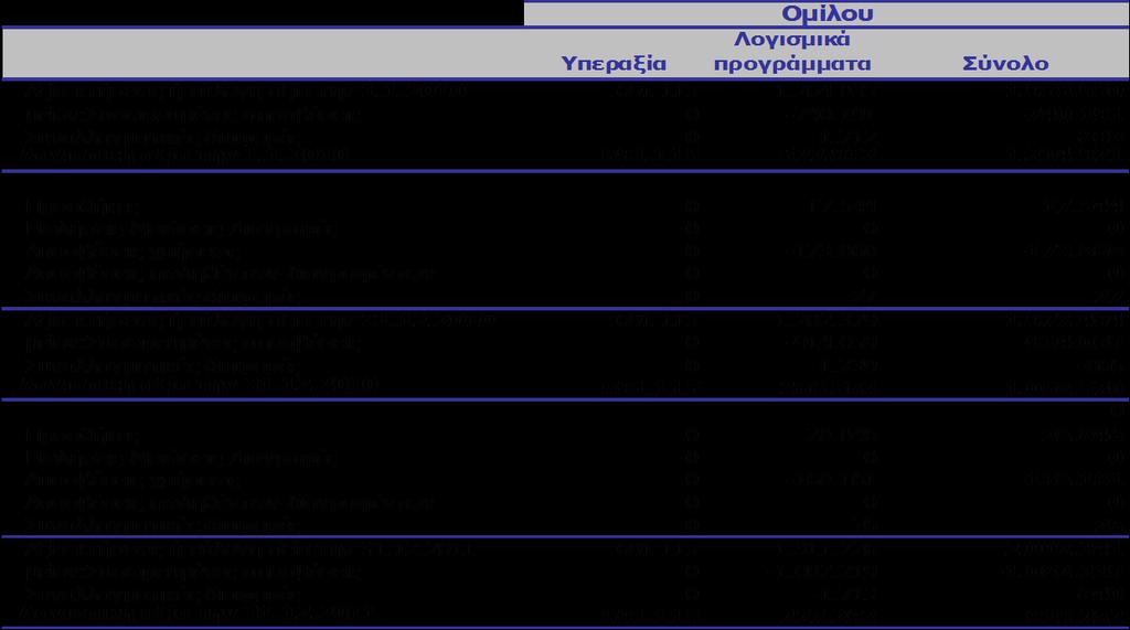 6.2 Άϋια πεξηνπζηαθά ζηνηρεία Σα άπια πεξηνπζηαθά ζηνηρεία ηνπ Οκίινπ θαη ηεο Δηαηξίαο, αλαιχνληαη ζηνπο παξαθάησ πίλαθεο: Η ππεξαμία πξνήιζε απφ εμαγνξά ζπγαηξηθήο εηαηξείαο ζηε Ρνπκαλία, ε νπνία