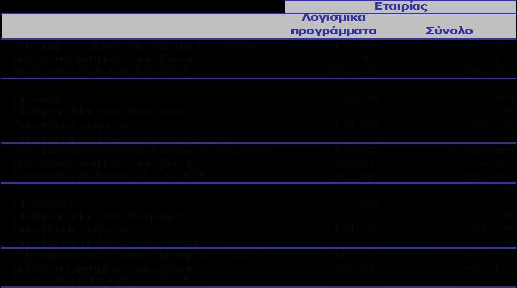 6.3 Δπελδύζεηο ζε ζπγαηξηθέο Οη επελδχζεηο ζε ζπγαηξηθέο εηαηξίεο αλαιχνληαη ζηνλ παξαθάησ πίλαθα: Οκίινπ Δηαηξίαο 31.12.2011 31.12.2010 31.12.2011 31.12.2010 Αξρή πεξηόδνπ 0 0 17.790.127 14.677.